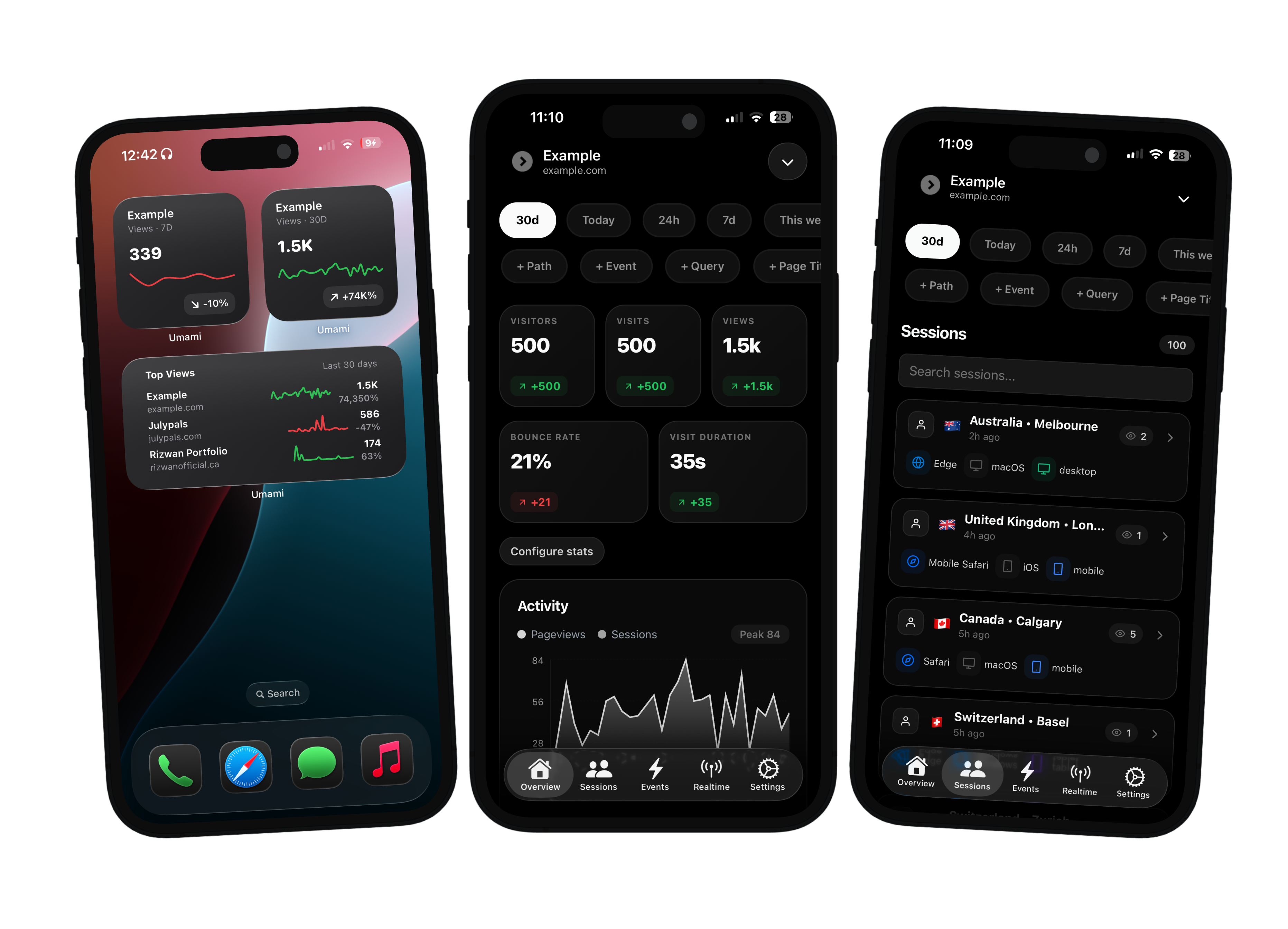Umami iOS widgets showing website views and top sites